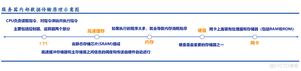 处理器架构种类 处理器硬件架构_人工智能