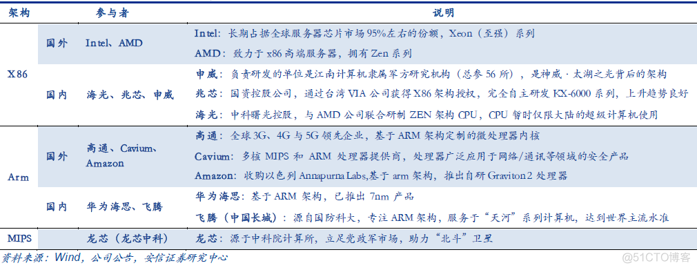 处理器架构种类 处理器硬件架构_cpu_04