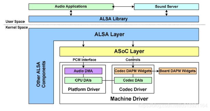 a/s架构是什么意思 alsa架构设计_文件结构