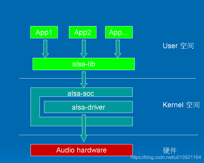 a/s架构是什么意思 alsa架构设计_应用程序_02