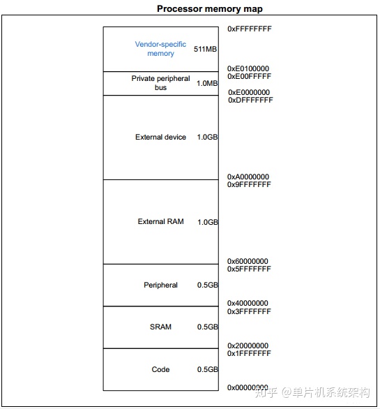 arm7属于什么架构 arm7的体系结构_寄存器_03