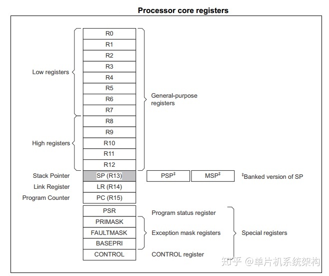 arm7属于什么架构 arm7的体系结构_寄存器_07