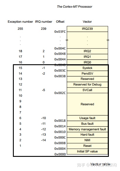 arm7属于什么架构 arm7的体系结构_特权级_08