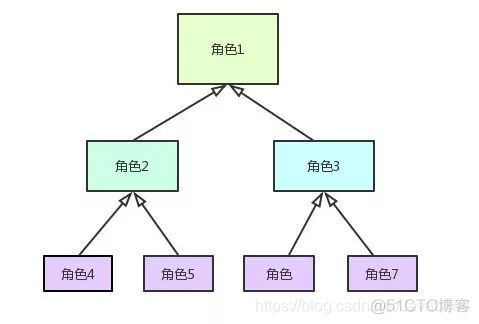 权限系统 组织架构包括 权限系统设计方案_编程语言_03