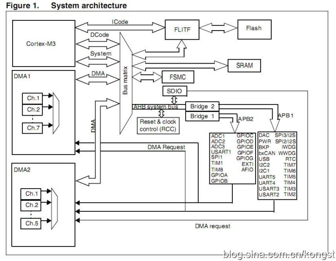 stm32mcu架构 stm32内部架构_M3