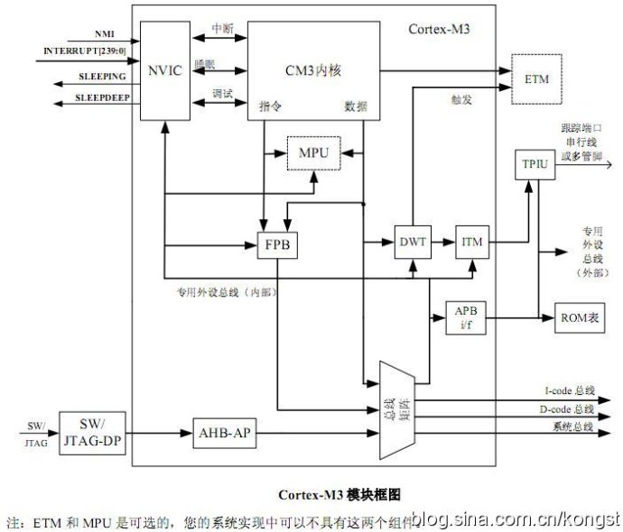 stm32mcu架构 stm32内部架构_系统结构_03