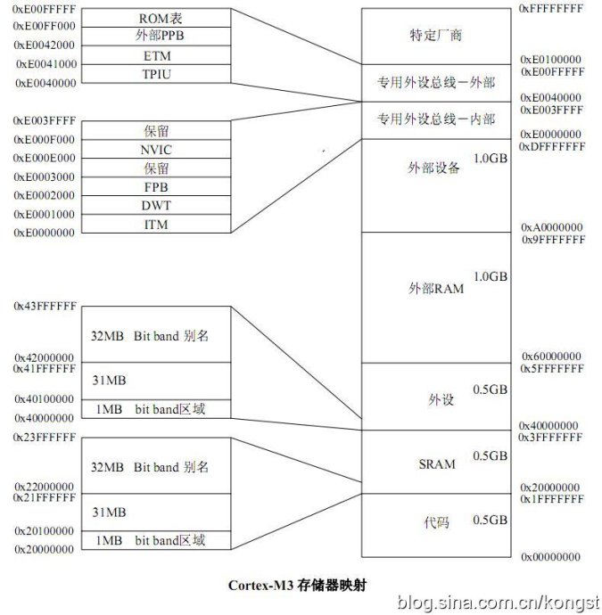 stm32mcu架构 stm32内部架构_M3_04