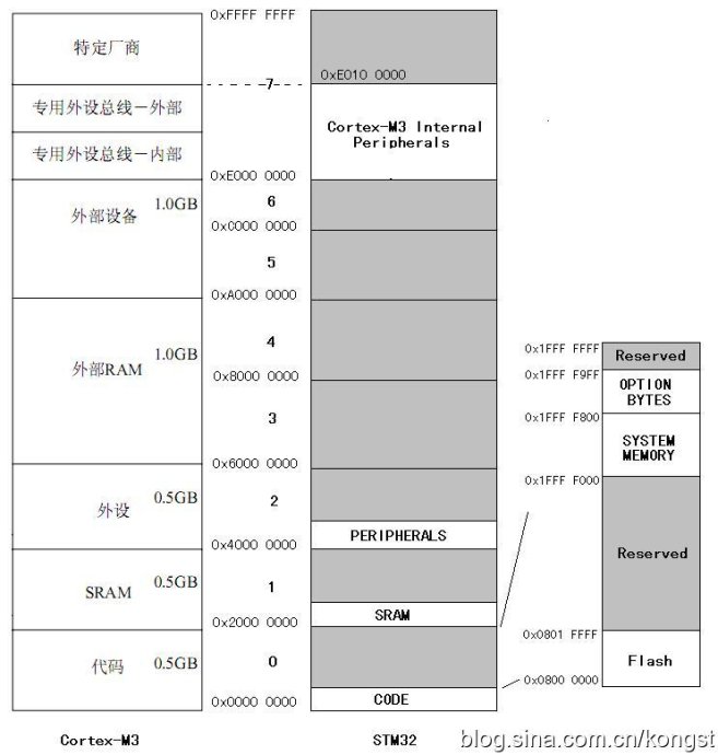 stm32mcu架构 stm32内部架构_嵌入式_05