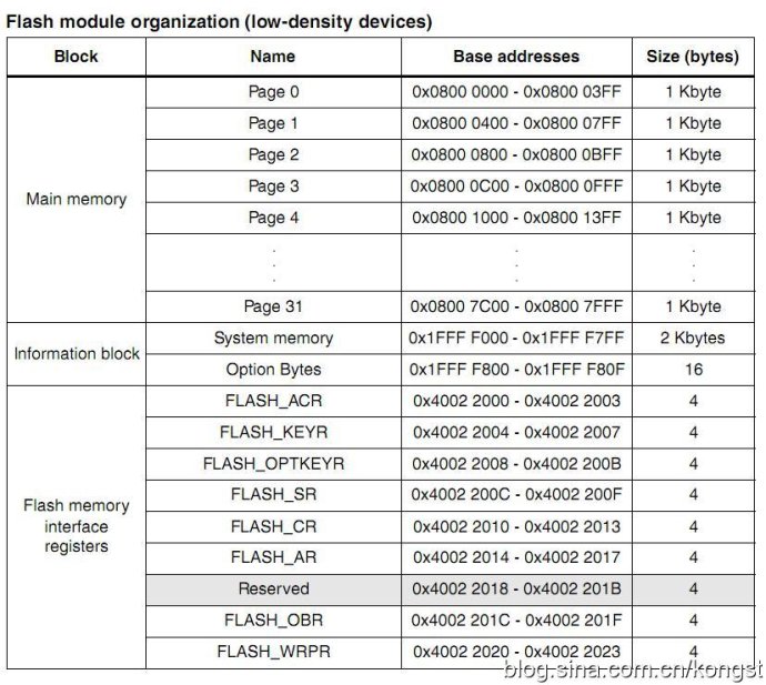 stm32mcu架构 stm32内部架构_stm32mcu架构_07