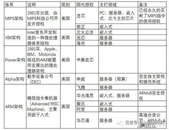 loongarch架构 loongarch架构适用手机吗_mips指令集_02