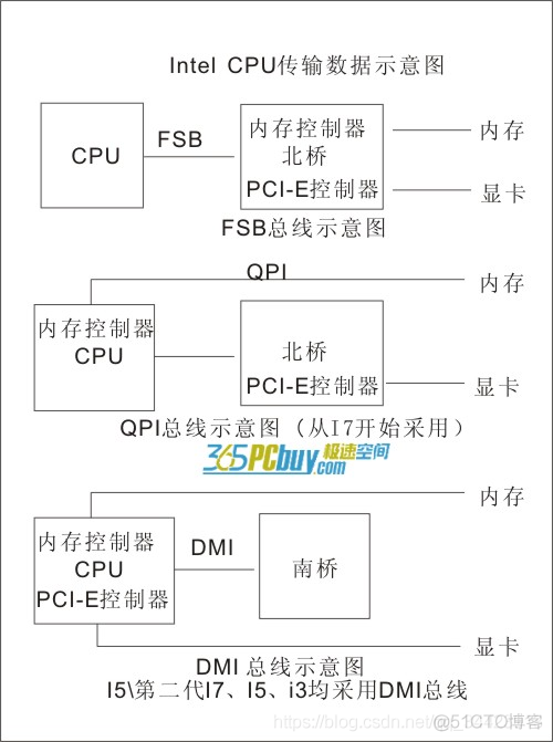 电脑主板架构分类表 电脑主板结构图和名称_缓存_02