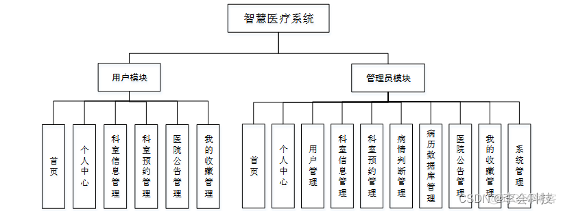 智慧医疗体系架构 智慧医疗系统设计_mysql_05