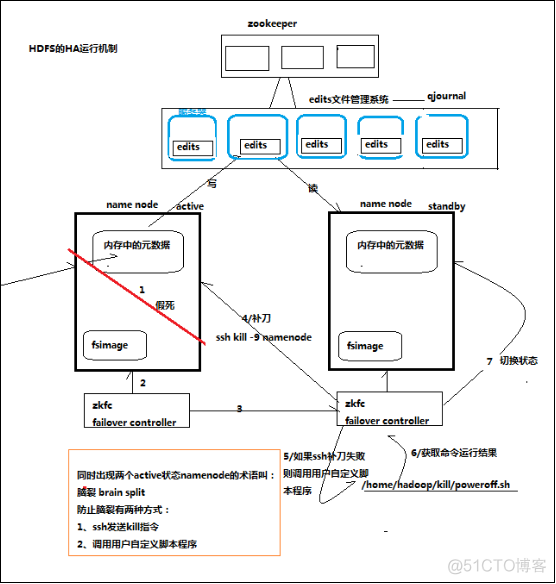 hadoop可靠性 如何理解hadoop的高可靠性_Hadoop