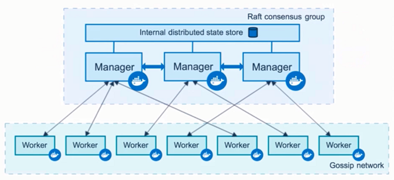 dockerman教程 docker-swarm_Docker_03