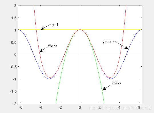 Python泰勒级数求sin 怎么求泰勒级数_机器学习_02