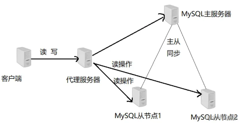 mysql 集群方案 mysql集群原理详解_mysql 集群方案_12