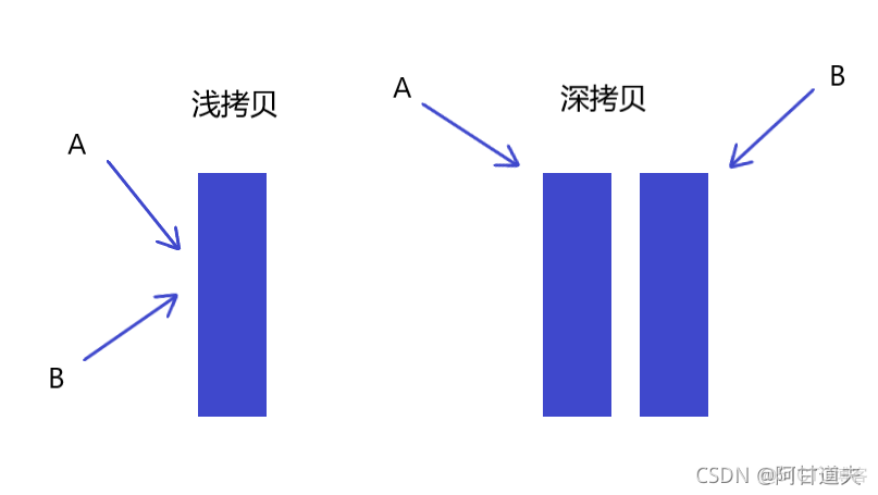 python深拷贝浅拷贝 python深拷贝与浅拷贝区别_浅拷贝