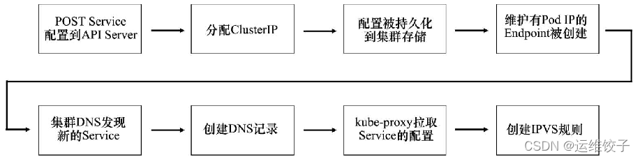 kubernetes configmap跨命名空间 kubernetes pod跨namespace调用_docker_03