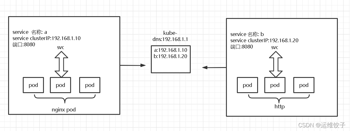 kubernetes configmap跨命名空间 kubernetes pod跨namespace调用_DNS_04