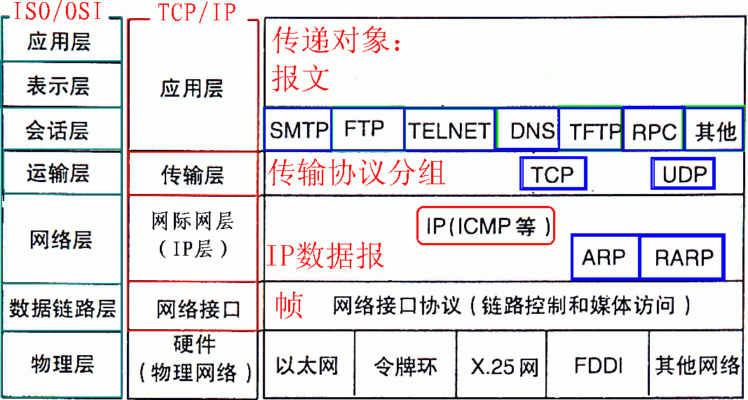 典型网络架构有哪些 典型网络层次结构包括_典型网络架构有哪些_02