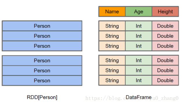 spark dataframe rdd spark dataframe rdd 区别_数据分析