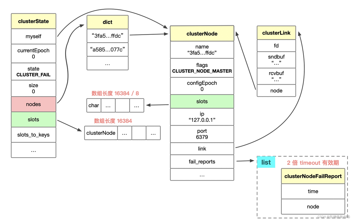 redis源码包安装 redis cluster 源码_心跳包_43