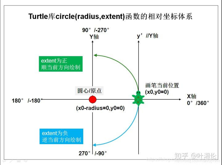 python海龟作图同心圆 python海龟作图画圆弧_python_14