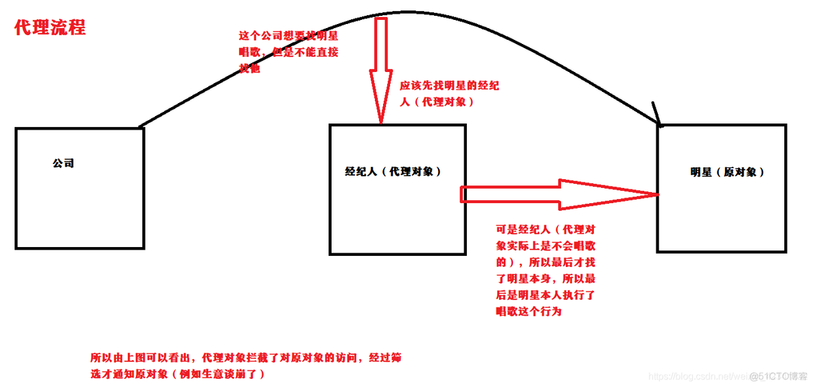 java动态路由的作用是什么 java动态是什么意思_动态代理_02