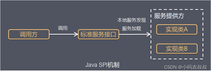 java中spi有什么作用 java spi使用场景_spi详解