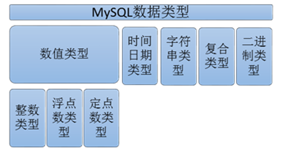 mysql浮点数据类型不包括 mysql浮点型转换为整形_数据类型