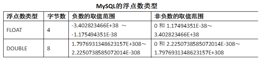 mysql浮点数据类型不包括 mysql浮点型转换为整形_数据类型_03