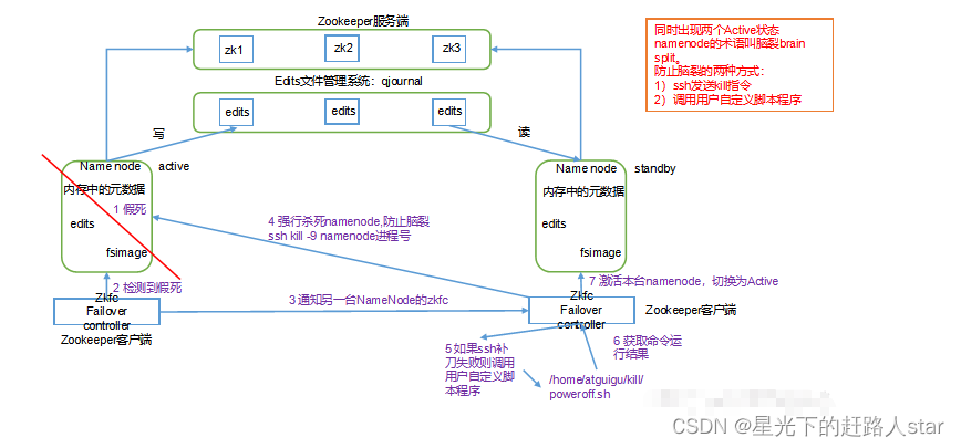 hadoop3高可用 hadoop的高可用原理_HDFS