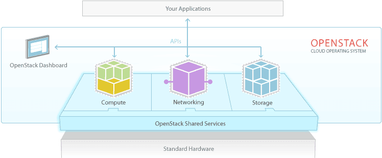 openstack节点角色 openstack节点角色不包含_对象存储