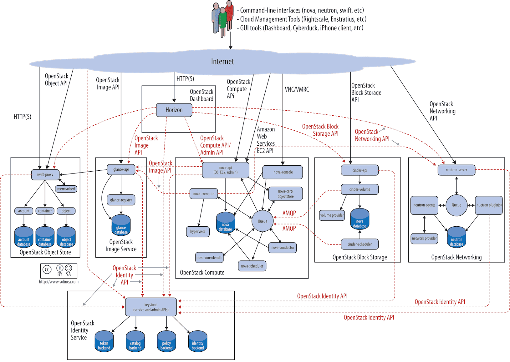 openstack节点角色 openstack节点角色不包含_生命周期_03