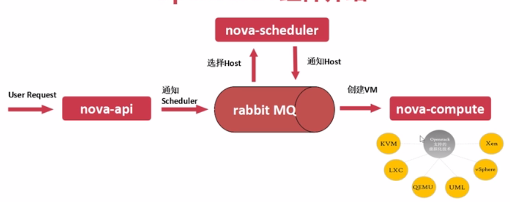 openstack节点角色 openstack节点角色不包含_Cinder_04