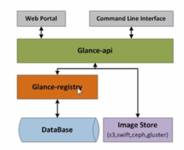 openstack节点角色 openstack节点角色不包含_生命周期_05