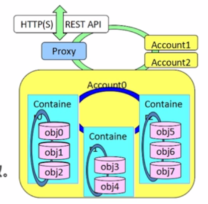 openstack节点角色 openstack节点角色不包含_对象存储_06