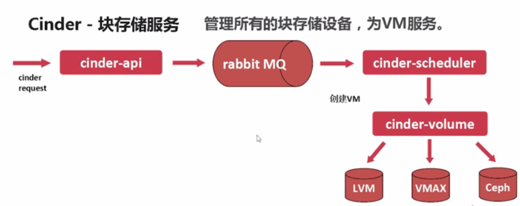 openstack节点角色 openstack节点角色不包含_生命周期_07