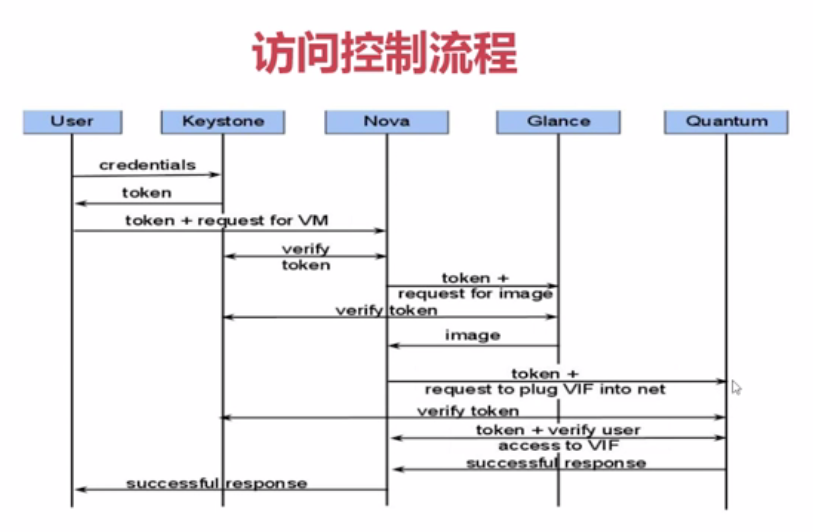 openstack节点角色 openstack节点角色不包含_对象存储_10