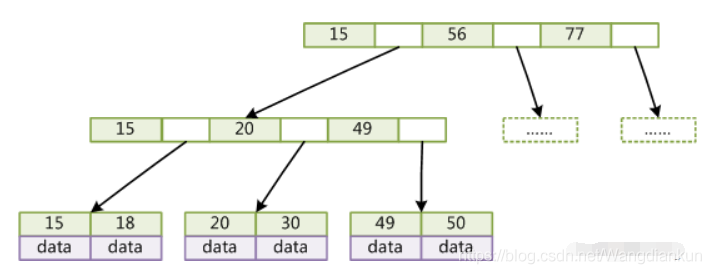 mysql 索引覆盖 mysql索引底层实现_mysql 索引覆盖_03