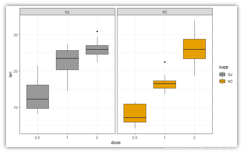 r语言做分组箱型图 r语言画分组箱线图_数据可视化_10