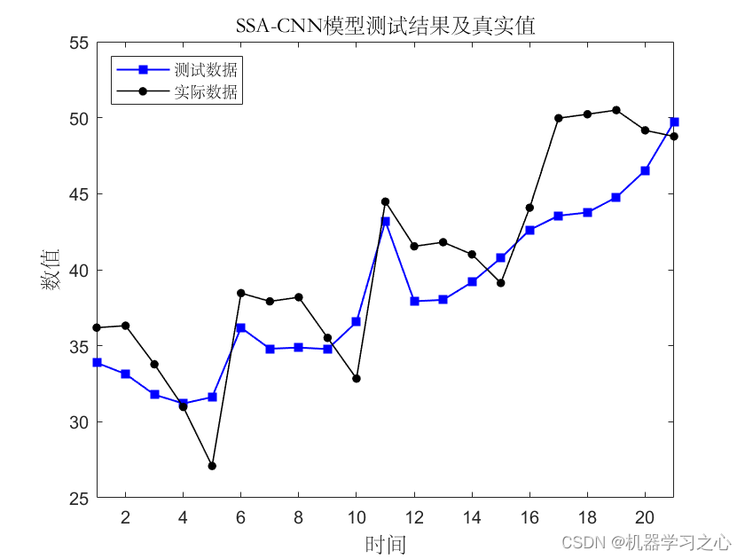 spss的神经网络算法是 如何用spss做神经网络预测_SSA-CNN_03