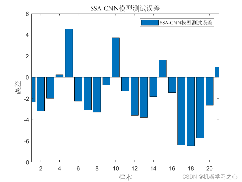 spss的神经网络算法是 如何用spss做神经网络预测_SSA-CNN_04