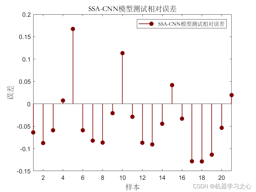 spss的神经网络算法是 如何用spss做神经网络预测_SSA-CNN_05