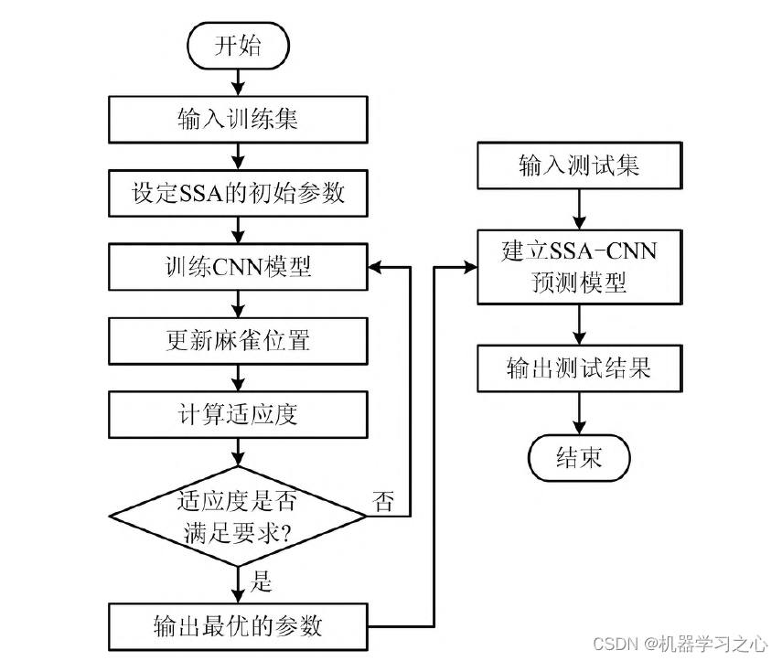 spss的神经网络算法是 如何用spss做神经网络预测_SSA-CNN_06