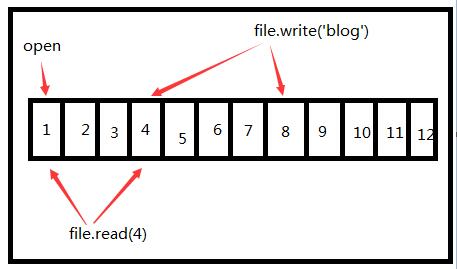 python文件指针的移动 python文件指针位置_txt文件