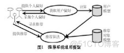 个性化推荐架构有哪些 个性化推荐系统的作用_个性化推荐架构有哪些