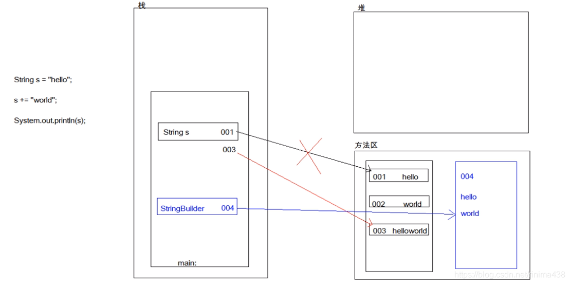 java中例外可以分为三大类 三个java常用类_字符串_03