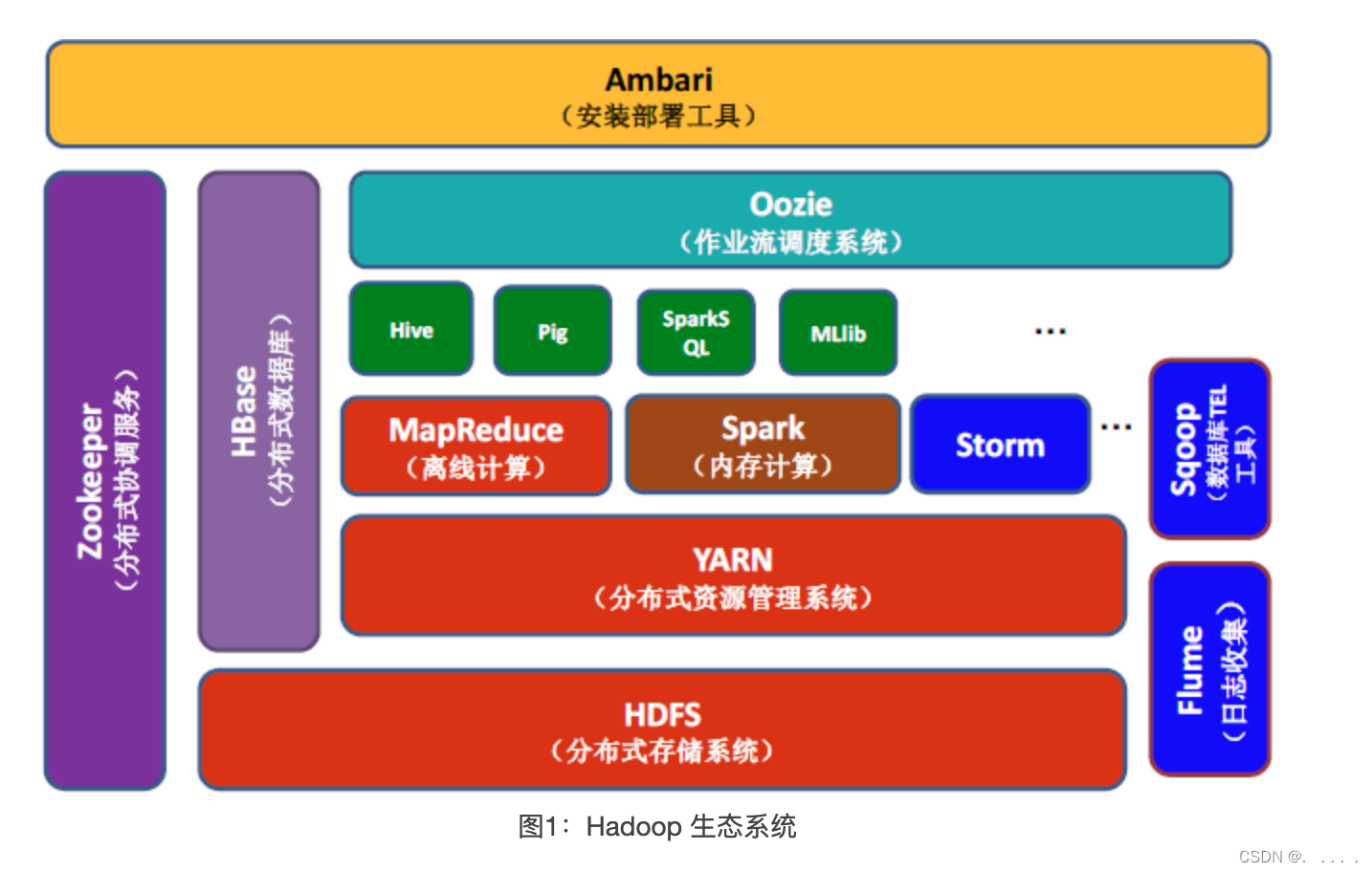 hadoop与rdbms比较 hadoop、hdfs以及hbase之间的关系是什么_hadoop与rdbms比较