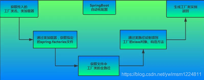 spring boot排除自动配置 spring boot自动配置流程_Spring Boot 2.x 源码_03